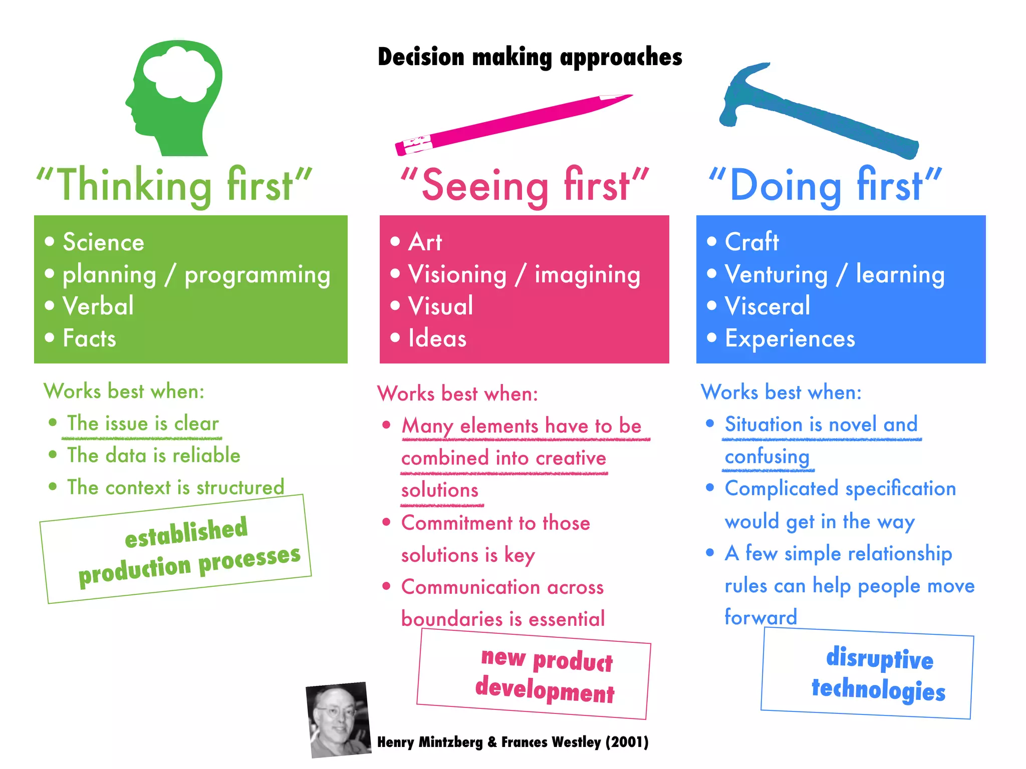 Henry Mintzberg & Frances Westley (2001)
“Thinking ﬁrst” “Seeing ﬁrst” “Doing ﬁrst”
Decision making approaches
•Science
•planning / programming
•Verbal
•Facts
•Art
•Visioning / imagining
•Visual
•Ideas
•Craft
•Venturing / learning
•Visceral
•Experiences
Works best when:
• The issue is clear
• The data is reliable
• The context is structured
Works best when:
• Many elements have to be
combined into creative
solutions
• Commitment to those
solutions is key
• Communication across
boundaries is essential
Works best when:
• Situation is novel and
confusing
• Complicated speciﬁcation
would get in the way
• A few simple relationship
rules can help people move
forward
established
production processes
new product
development
disruptive
technologies
 