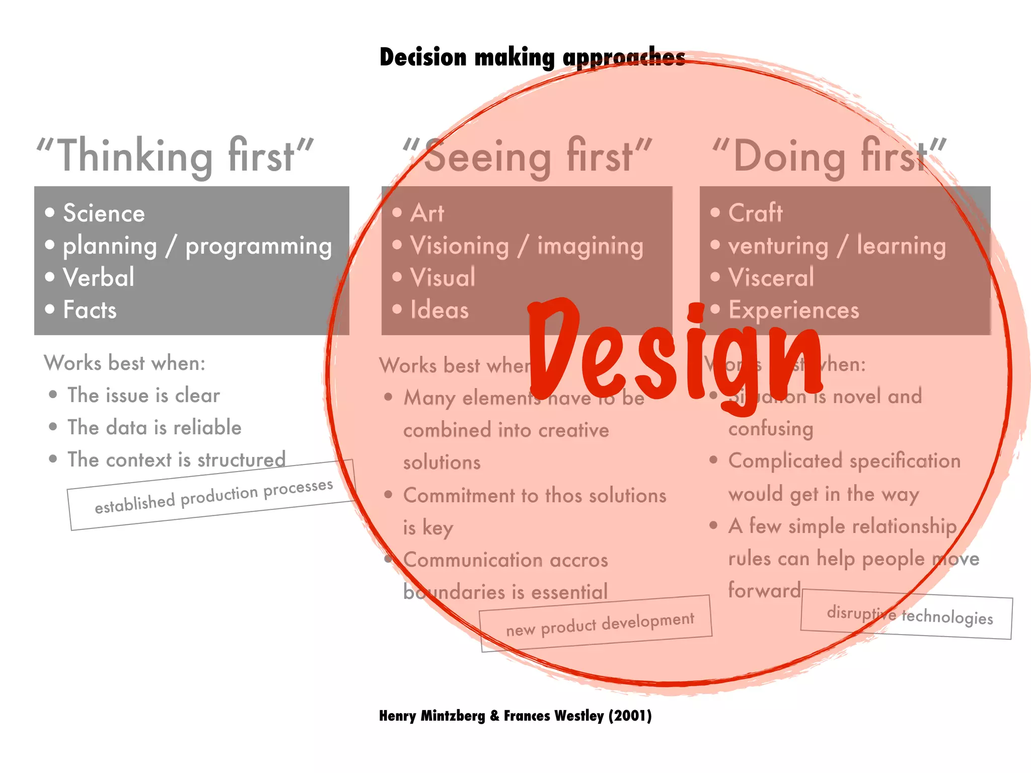 Henry Mintzberg & Frances Westley (2001)
“Thinking ﬁrst” “Seeing ﬁrst” “Doing ﬁrst”
Decision making approaches
•Science
•planning / programming
•Verbal
•Facts
•Art
•Visioning / imagining
•Visual
•Ideas
•Craft
•venturing / learning
•Visceral
•Experiences
Works best when:
• The issue is clear
• The data is reliable
• The context is structured
Works best when:
• Many elements have to be
combined into creative
solutions
• Commitment to thos solutions
is key
• Communication accros
boundaries is essential
Works best when:
• Situation is novel and
confusing
• Complicated speciﬁcation
would get in the way
• A few simple relationship
rules can help people move
forward
established production processes
new product development disruptive technologies
Design
 