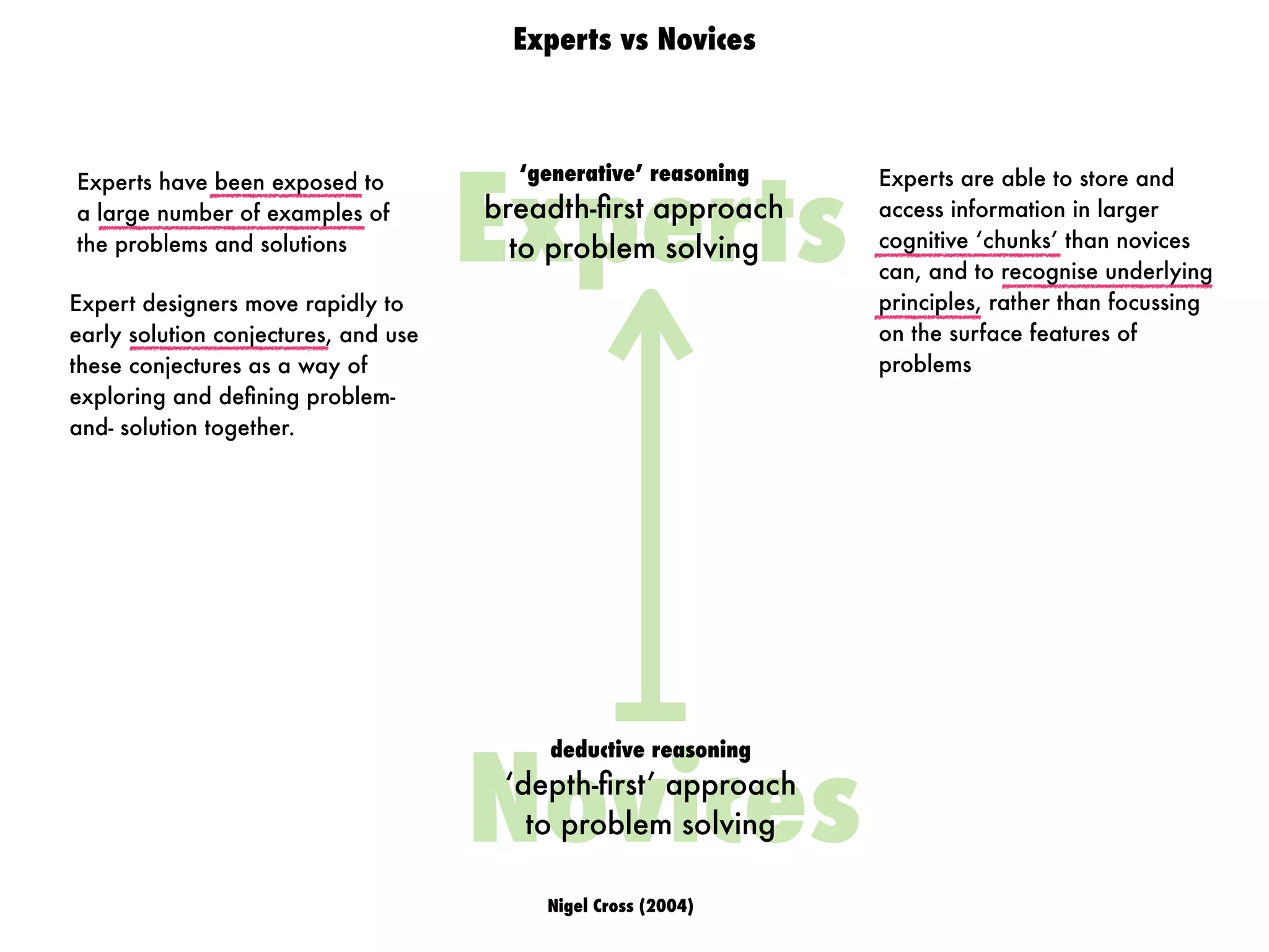 Experts
Novices
Nigel Cross (2004)
Experts vs Novices
deductive reasoning
‘depth-ﬁrst’ approach
to problem solving
‘generative’ reasoning
breadth-ﬁrst approach
to problem solving
Experts have been exposed to
a large number of examples of
the problems and solutions
Experts are able to store and
access information in larger
cognitive ‘chunks’ than novices
can, and to recognise underlying
principles, rather than focussing
on the surface features of
problems
Expert designers move rapidly to
early solution conjectures, and use
these conjectures as a way of
exploring and deﬁning problem-
and- solution together.
 