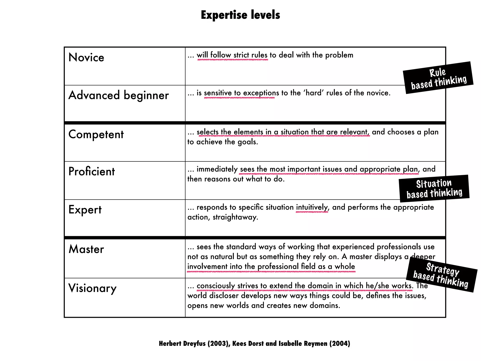Herbert Dreyfus (2003), Kees Dorst and Isabelle Reymen (2004)
Expertise levels
Novice ... will follow strict rules to deal with the problem
Advanced beginner ... is sensitive to exceptions to the ‘hard’ rules of the novice.
Competent ... selects the elements in a situation that are relevant, and chooses a plan
to achieve the goals.
Proﬁcient ... immediately sees the most important issues and appropriate plan, and
then reasons out what to do.
Expert ... responds to speciﬁc situation intuitively, and performs the appropriate
action, straightaway.
Master ... sees the standard ways of working that experienced professionals use
not as natural but as something they rely on. A master displays a deeper
involvement into the professional ﬁeld as a whole
Visionary ... consciously strives to extend the domain in which he/she works. The
world discloser develops new ways things could be, deﬁnes the issues,
opens new worlds and creates new domains.
Rule
based thinking
Situation
based thinking
Strategybased thinking
 