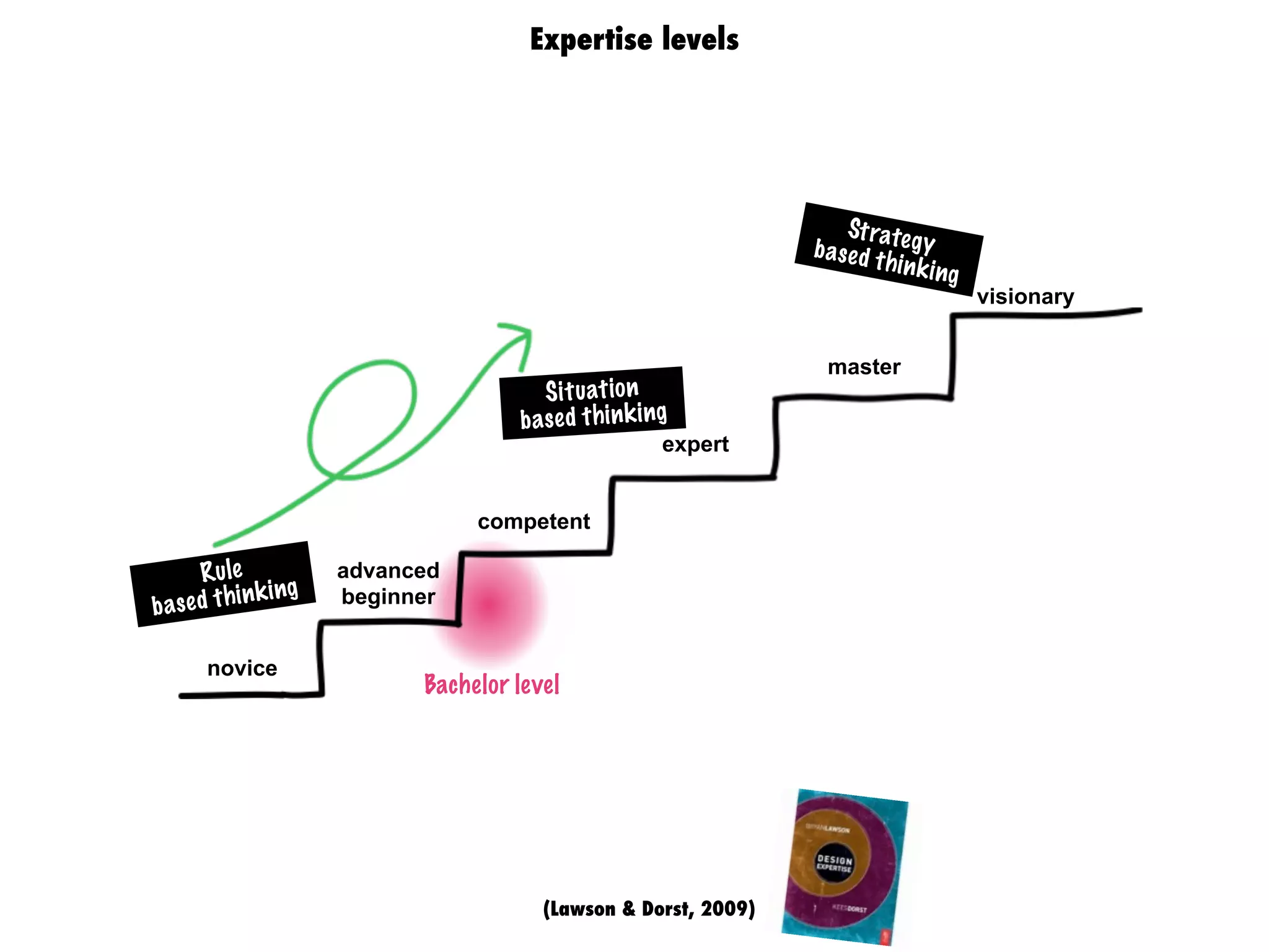 Bachelor level
Skills
novice
advanced
beginner
competent
expert
visionary
(Lawson & Dorst, 2009)
master
Expertise levels
Rule
based thinking
Situation
based thinking
Strategybased thinking
 