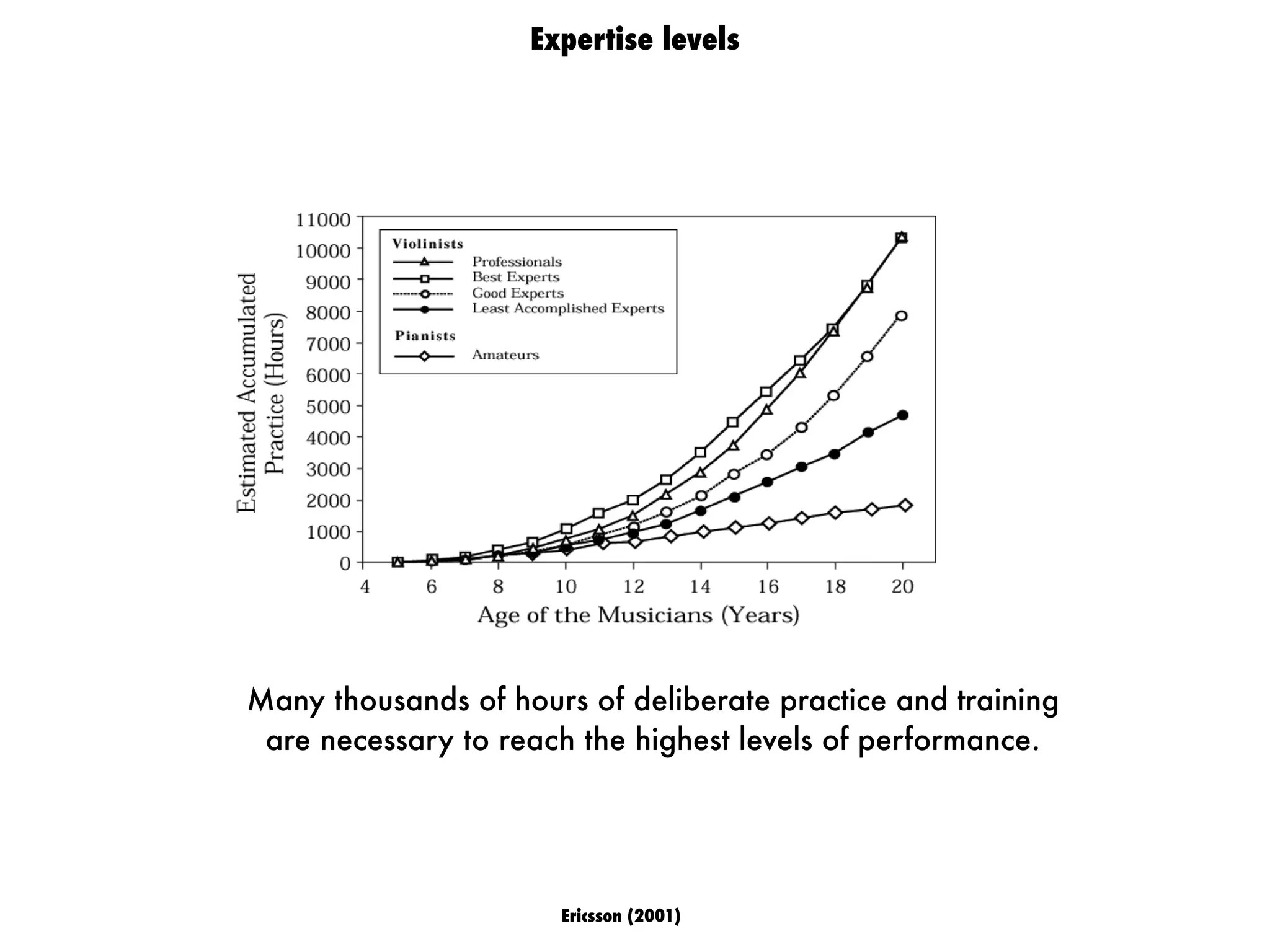 Ericsson (2001)
Expertise levels
Many thousands of hours of deliberate practice and training
are necessary to reach the highest levels of performance.
P1: JzG
052184097Xc38 CB1040B/Ericsson 0 521 84087 X February 28, 2006 6:17
694 the cambridge handbook of expertise and expert performance
Figure 38.4. Estimated amount of time for solitary practice as a function of age
for the middle-aged professional violinists (triangles), the best expert violinists
(squares), the good expert violinists (empty circles), the least accomplished expert
violinists (ﬁlled circles), and amateur pianists (diamonds). (From “The role of
deliberate practice in the acquisition of expert performance,” by K. A. Ericsson,
R. Th. Krampe, and C. Tesch-R¨omer, 1993, Psychological Review, 100(3), p. 379
and p. 384. Copyright 1993 by American Psychological Association. Adapted
with permission.)
musicians had spent over 10,000 hours prac-
ticing, which averages 2,500 and 5,000 hours
back. Hence, the requirement for concentra-
tion sets deliberate practice apart from both
 