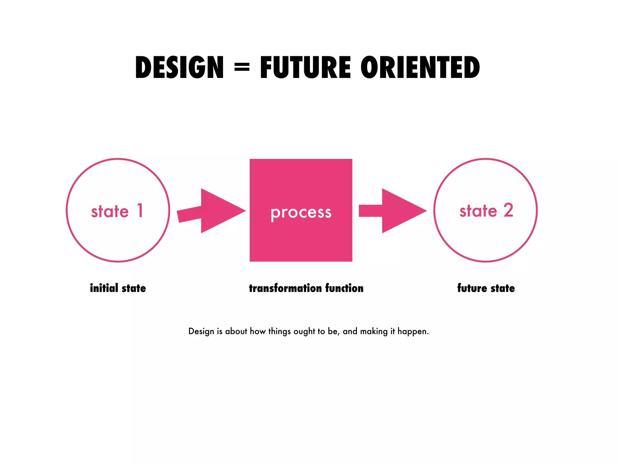 transformation function
DESIGN = FUTURE ORIENTED
Design is about how things ought to be, and making it happen.
state 1 process state 2
initial state future state
 