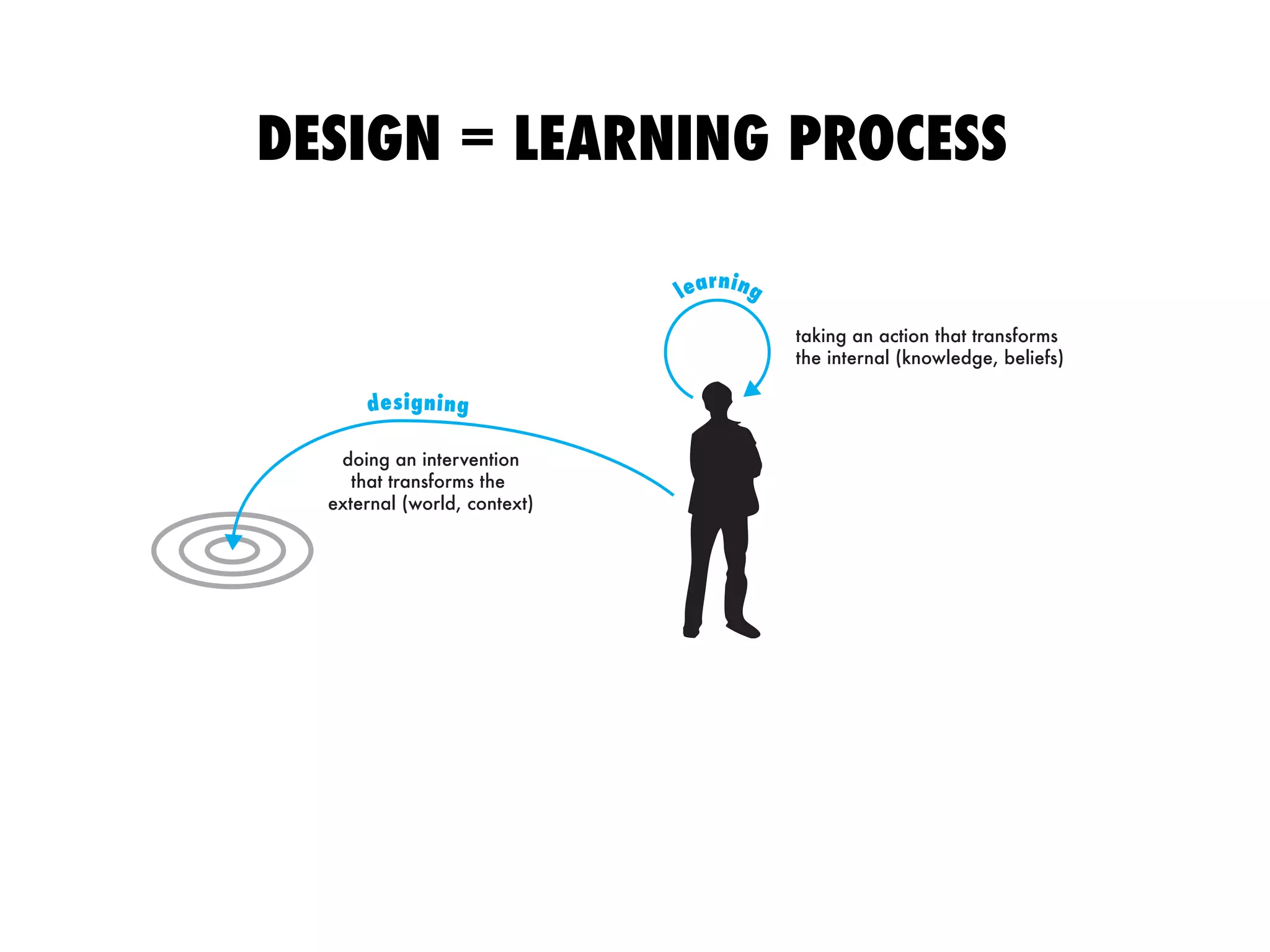 learning
designing
taking an action that transforms
the internal (knowledge, beliefs)
doing an intervention
that transforms the
external (world, context)
DESIGN = LEARNING PROCESS
 