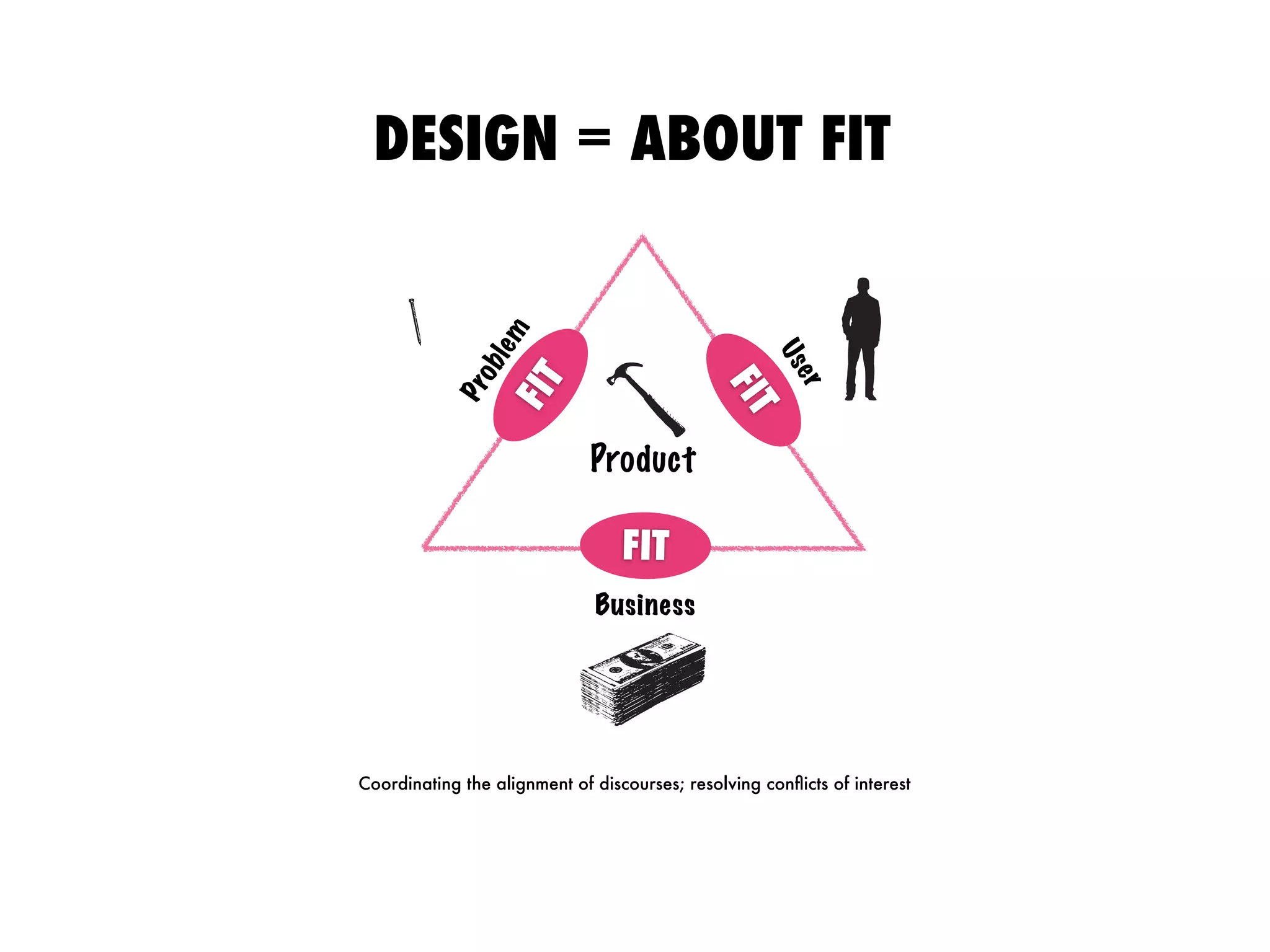 DESIGN = ABOUT FIT
ProductProblem
User
Business
ﬁtFIT
ﬁt
FIT
ﬁtFIT
Coordinating the alignment of discourses; resolving conﬂicts of interest
 