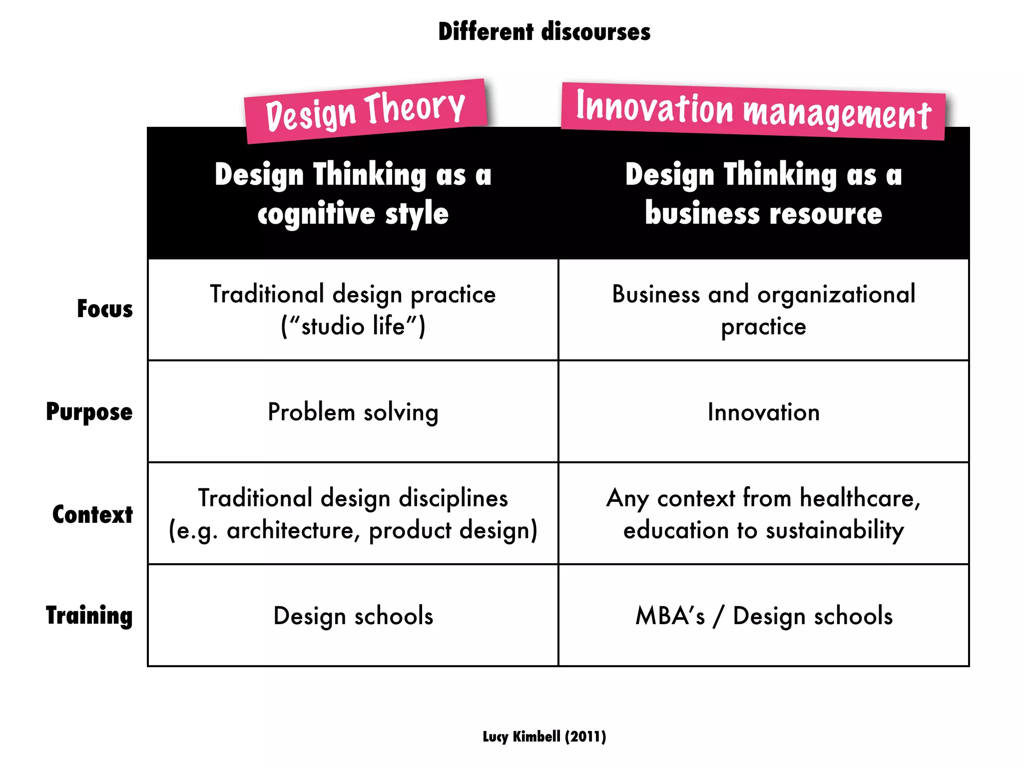 Lucy Kimbell (2011)
Design Thinking as a
cognitive style
Design Thinking as a
business resource
Traditional design practice
(“studio life”)
Business and organizational
practice
Problem solving Innovation
Traditional design disciplines
(e.g. architecture, product design)
Any context from healthcare,
education to sustainability
Design schools MBA’s / Design schools
Purpose
Focus
Context
Training
Different discourses
Design Theory Innovation management
 