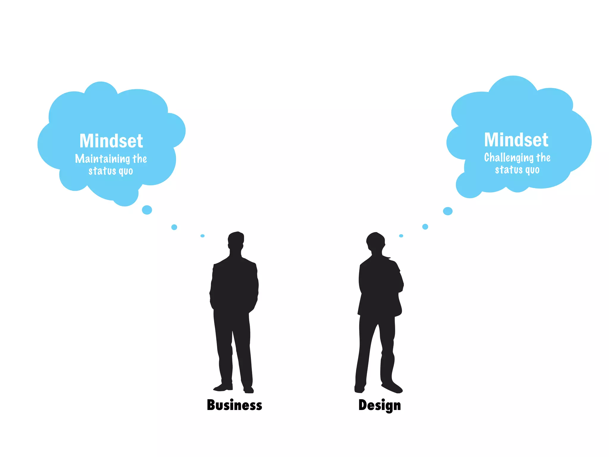 Business Design
Mindset Mindset
Maintaining the
status quo
Challenging the
status quo
 