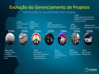 Evolução do Gerenciamento de Projetos
19
1910s 1950s 1960s 1970s 1980s 1990s 2000s
(1861–1919)
The Gantt Chart
developed
by Henry Laurence
Gantt
(1950s)
The Critical path
method
(CPM) invented
(1958)
The Program
Evaluation and Review
Technique (PERT)
method invented
(1969)
Project Management
Institute (PMI) established
(1975)
PROMPTII
methodology
created by Simpact
Systems
(1986)
Six Sigma
Methodology
(1987)
First PMBOK
Guide published
(1989)
PRINCE method derived from
PROMPTII is published by the
U.K. Government
(2000) Portfolio
Management Techniq
(1995)
Agile Project
Management
(1960s)
Earned Value
Management
(EVM)
 