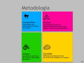 Metodologia
Conceber
Definição do projeto por meio
de um fluxo de trabalho de 13 passos
Integrar
Agrupamento dos blocos
para fazer as amarrações
necessárias
Resolver
Encomenda de ações de
balanceamento do projeto para
equipe, clientes e patrocinadores
Compartilhar
Comunicação das
informações do projeto
(em grupos)
06
 