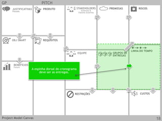 RISCOSPREMISSAS
GRUPOS DE
ENTREGAS
LINHA DO TEMPO
GP PITCH
JUSTIFICATIVAS
Passado
OBJ SMART REQUISITOS
CUSTOS
EQUIPE
PRODUTO
RESTRIÇÕES
BENEFÍCIOS
Futuro
STAKEHOLDERS
Externos &
Fatores Externos
A espinha dorsal do cronograma
deve ser as entregas.
Project Model Canvas 18
 
