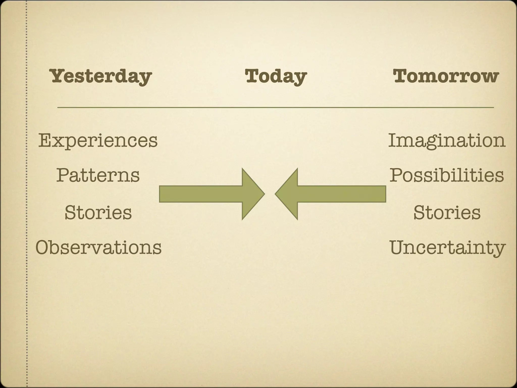Yesterday     Today   Tomorrow


Experiences            Imagination
 Patterns              Possibilities
  Stories                Stories
Observations           Uncertainty
 