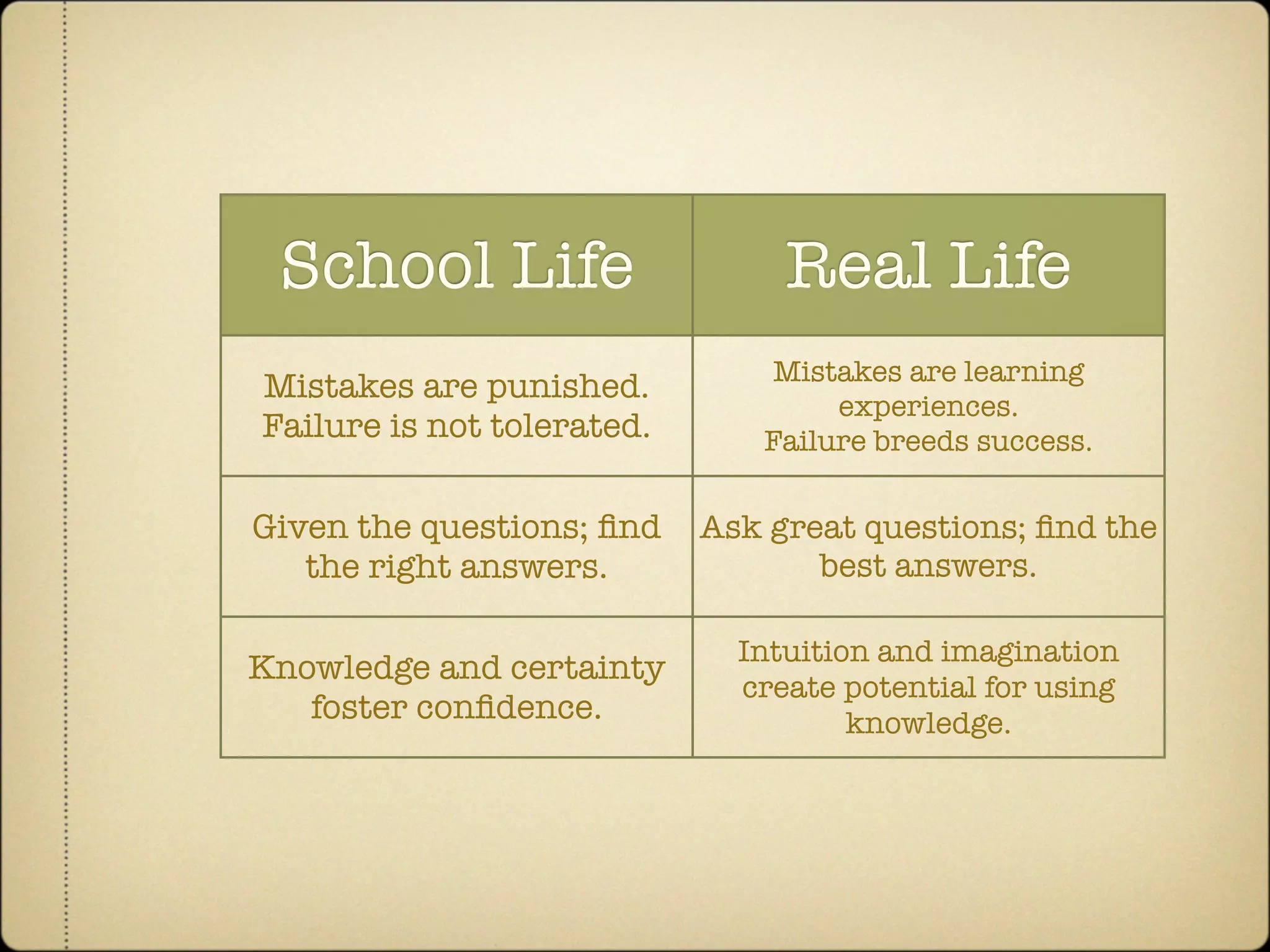 School Life                     Real Life
                               Mistakes are learning
Mistakes are punished.
                                    experiences.
Failure is not tolerated.      Failure breeds success.

Given the questions; ﬁnd    Ask great questions; ﬁnd the
   the right answers.              best answers.

                              Intuition and imagination
Knowledge and certainty
                              create potential for using
   foster conﬁdence.                  knowledge.
 