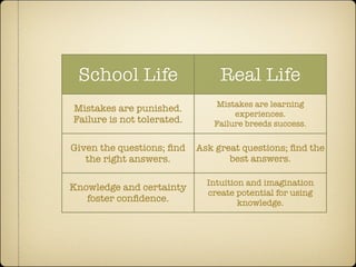 School Life                     Real Life
                               Mistakes are learning
Mistakes are punished.
                                    experiences.
Failure is not tolerated.      Failure breeds success.

Given the questions; ﬁnd    Ask great questions; ﬁnd the
   the right answers.              best answers.

                              Intuition and imagination
Knowledge and certainty
                              create potential for using
   foster conﬁdence.                  knowledge.
 