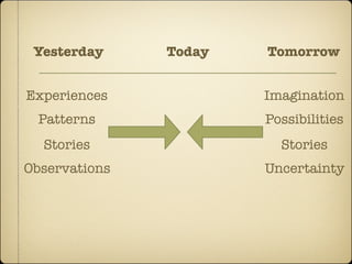 Yesterday     Today   Tomorrow


Experiences            Imagination
 Patterns              Possibilities
  Stories                Stories
Observations           Uncertainty
 