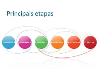 Principais etapas
 