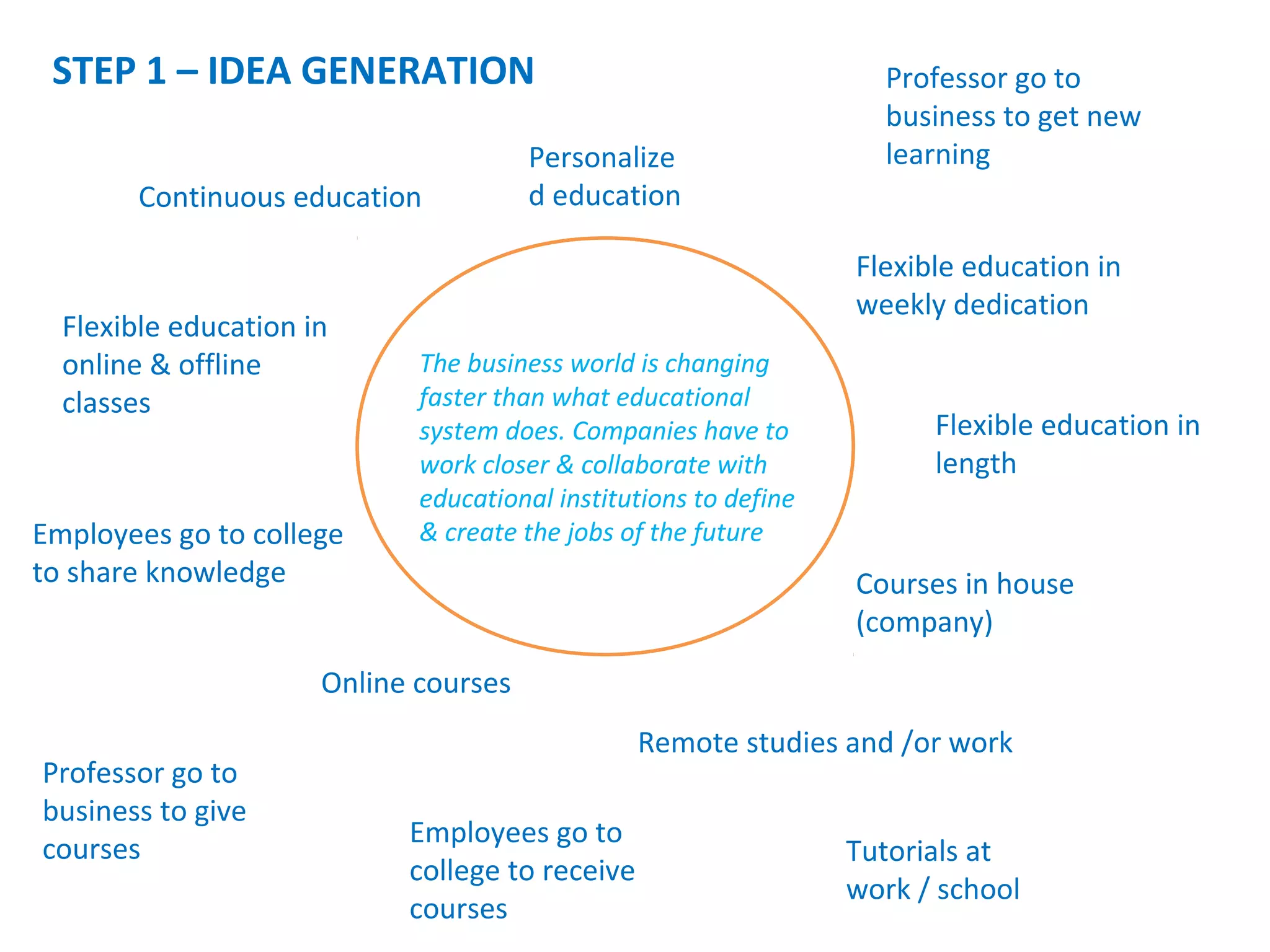 The business world is changing
faster than what educational
system does. Companies have to
work closer & collaborate with
educational institutions to define
& create the jobs of the future
Continuous education
STEP 1 – IDEA GENERATION
Flexible education in
length
Flexible education in
weekly dedication
Flexible education in
online & offline
classes
Personalize
d education
Courses in house
(company)
Online courses
Tutorials at
work / school
Remote studies and /or work
Employees go to college
to share knowledge
Employees go to
college to receive
courses
Professor go to
business to give
courses
Professor go to
business to get new
learning
 