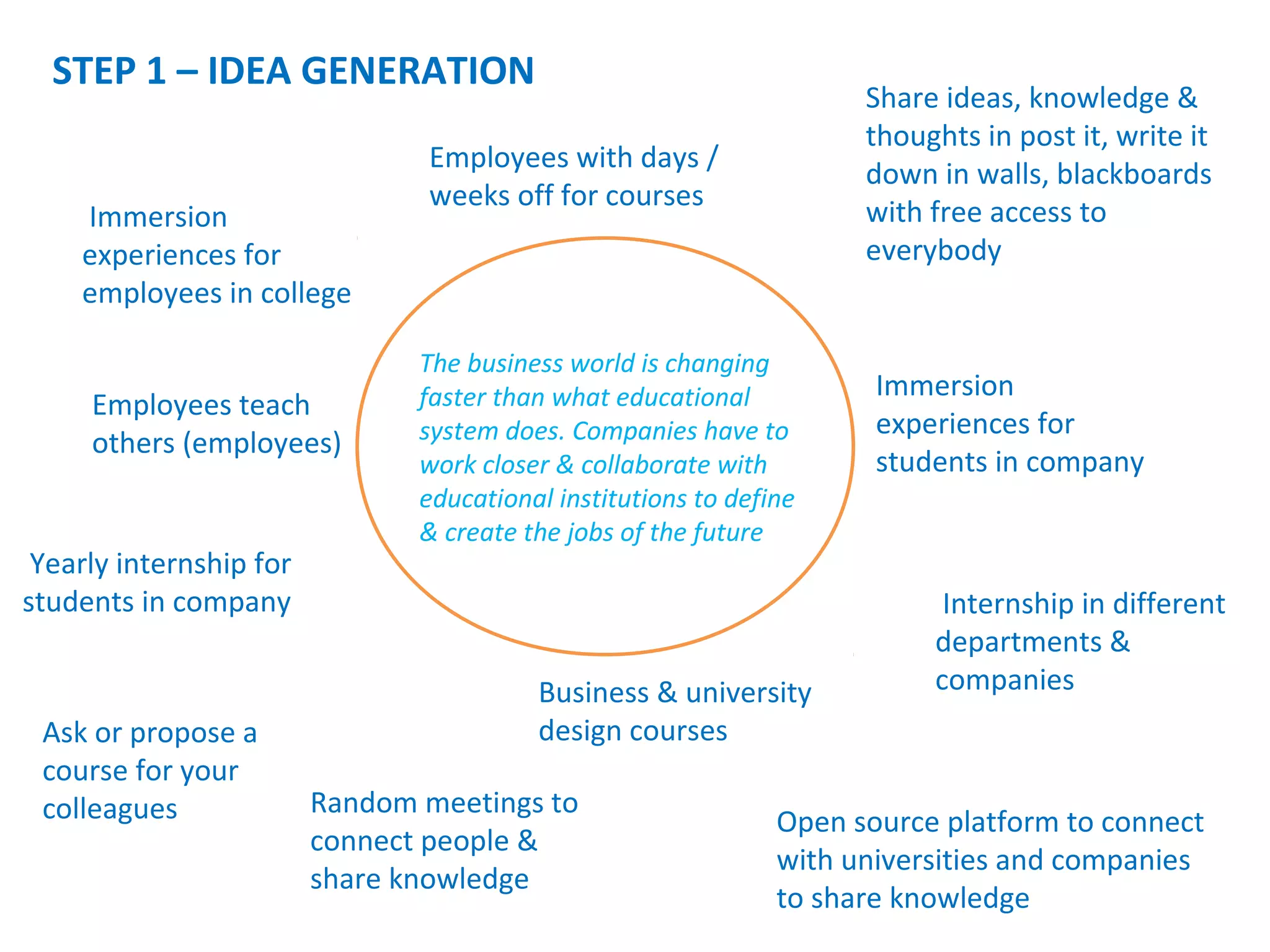STEP 1 – IDEA GENERATION
Employees teach
others (employees)
Business & university
design courses
Employees with days /
weeks off for courses
Immersion
experiences for
students in company
Immersion
experiences for
employees in college
Yearly internship for
students in company Internship in different
departments &
companies
Ask or propose a
course for your
colleagues Open source platform to connect
with universities and companies
to share knowledge
Random meetings to
connect people &
share knowledge
Share ideas, knowledge &
thoughts in post it, write it
down in walls, blackboards
with free access to
everybody
The business world is changing
faster than what educational
system does. Companies have to
work closer & collaborate with
educational institutions to define
& create the jobs of the future
 