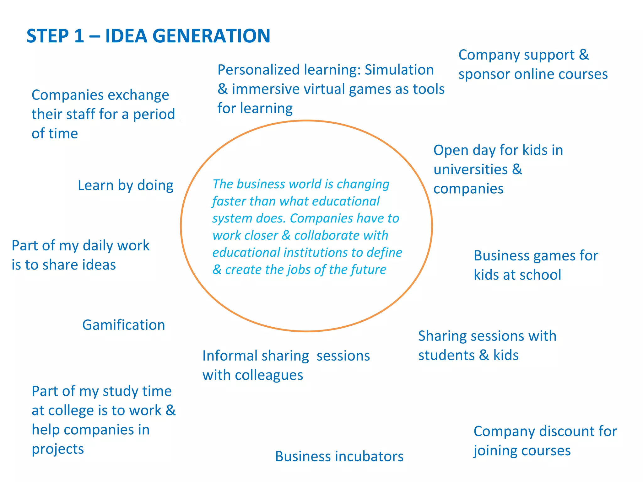 STEP 1 – IDEA GENERATION
Gamification
Personalized learning: Simulation
& immersive virtual games as tools
for learning
Open day for kids in
universities &
companies
Business games for
kids at school
Part of my daily work
is to share ideas
Part of my study time
at college is to work &
help companies in
projects
Learn by doing
Companies exchange
their staff for a period
of time
Informal sharing sessions
with colleagues
Sharing sessions with
students & kids
Company discount for
joining courses
Company support &
sponsor online courses
Business incubators
The business world is changing
faster than what educational
system does. Companies have to
work closer & collaborate with
educational institutions to define
& create the jobs of the future
 