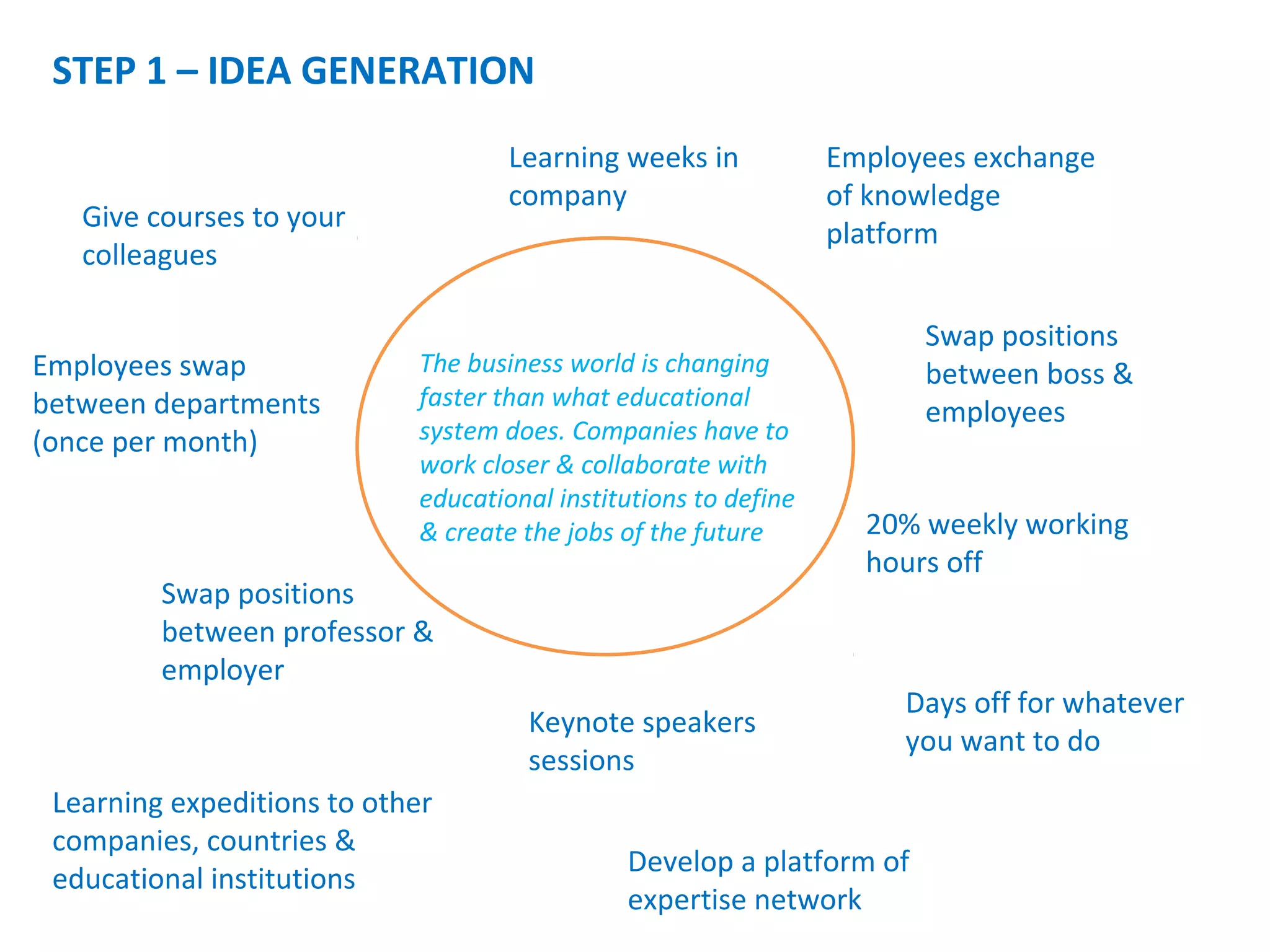 STEP 1 – IDEA GENERATION
Give courses to your
colleagues
Employees swap
between departments
(once per month)
20% weekly working
hours off
Days off for whatever
you want to do
Learning weeks in
company
Swap positions
between boss &
employees
Swap positions
between professor &
employer
Keynote speakers
sessions
Learning expeditions to other
companies, countries &
educational institutions
Develop a platform of
expertise network
Employees exchange
of knowledge
platform
The business world is changing
faster than what educational
system does. Companies have to
work closer & collaborate with
educational institutions to define
& create the jobs of the future
 