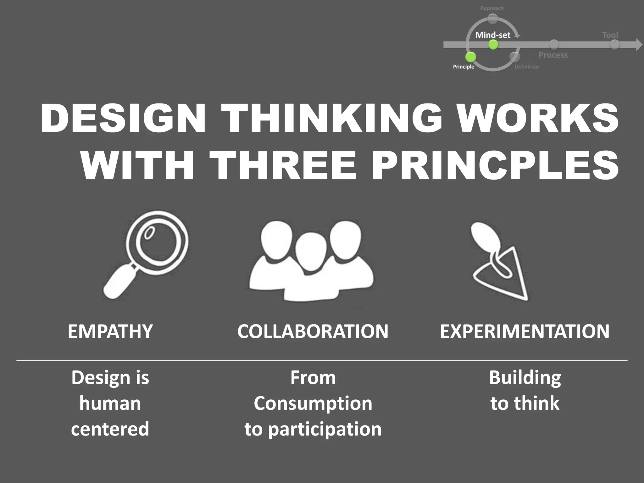 DESIGN THINKING WORKS
WITH THREE PRINCPLES
EMPATHY COLLABORATION EXPERIMENTATION
Design is
human
centered
From
Consumption
to participation
Building
to think
 