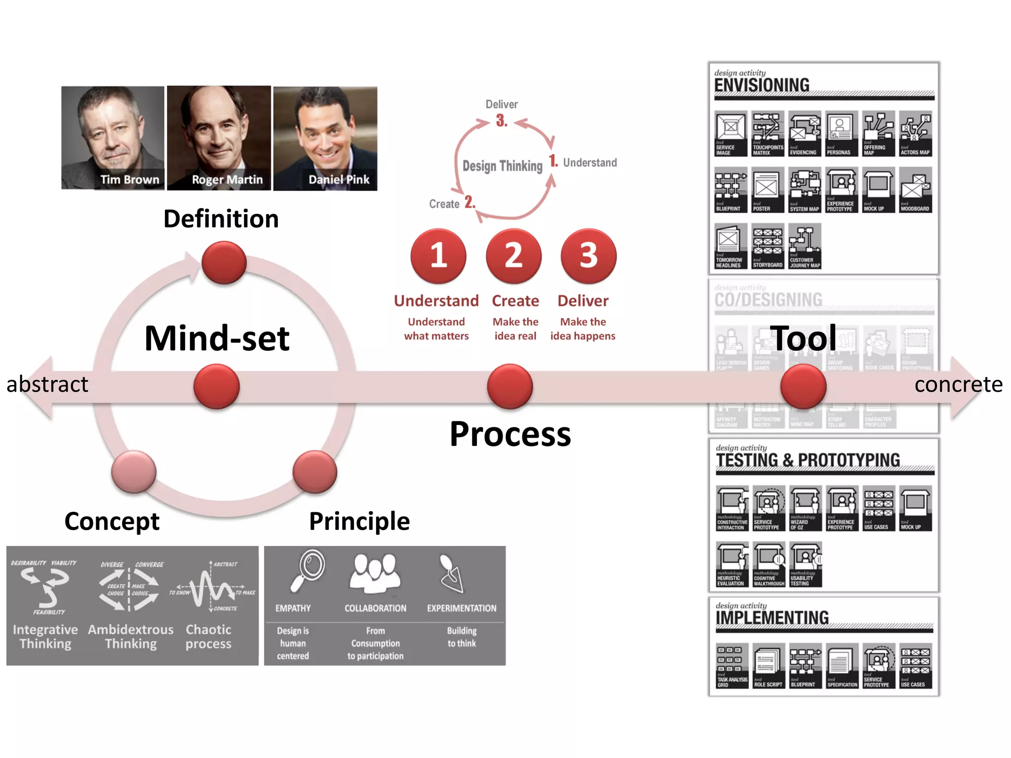 Mind-set
Process
Tool
abstract concrete
Definition
PrincipleConcept
 