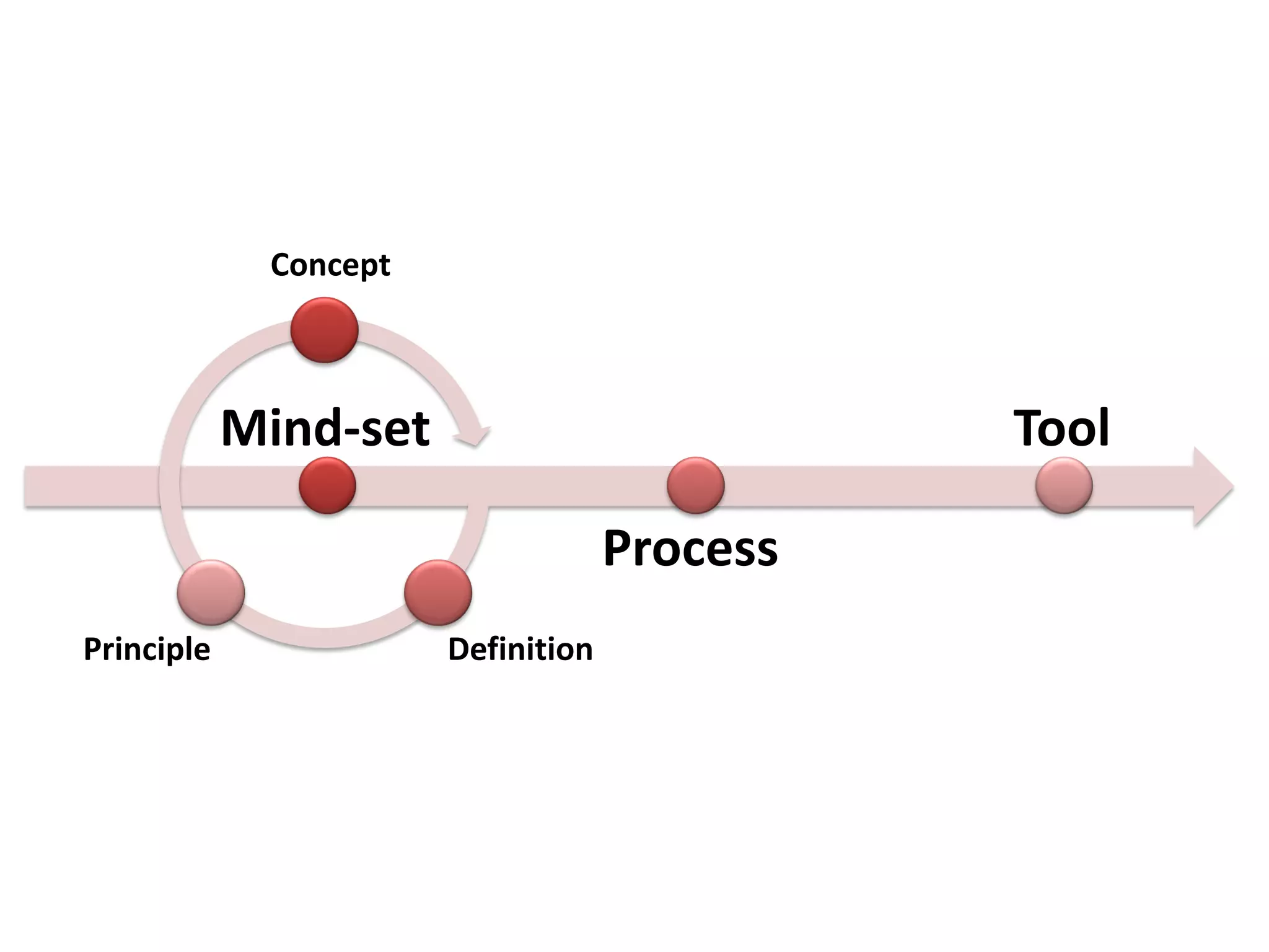 DefinitionPrinciple
Concept
Mind-set
Process
Tool
 