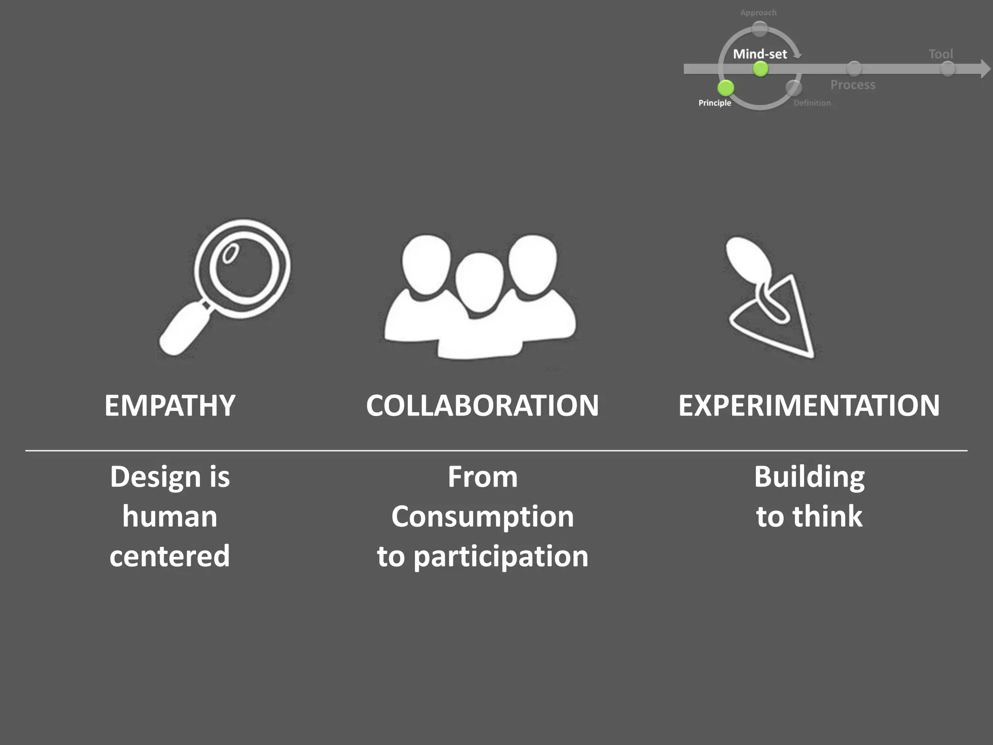 EMPATHY COLLABORATION EXPERIMENTATION
Design is
human
centered
From
Consumption
to participation
Building
to think
 