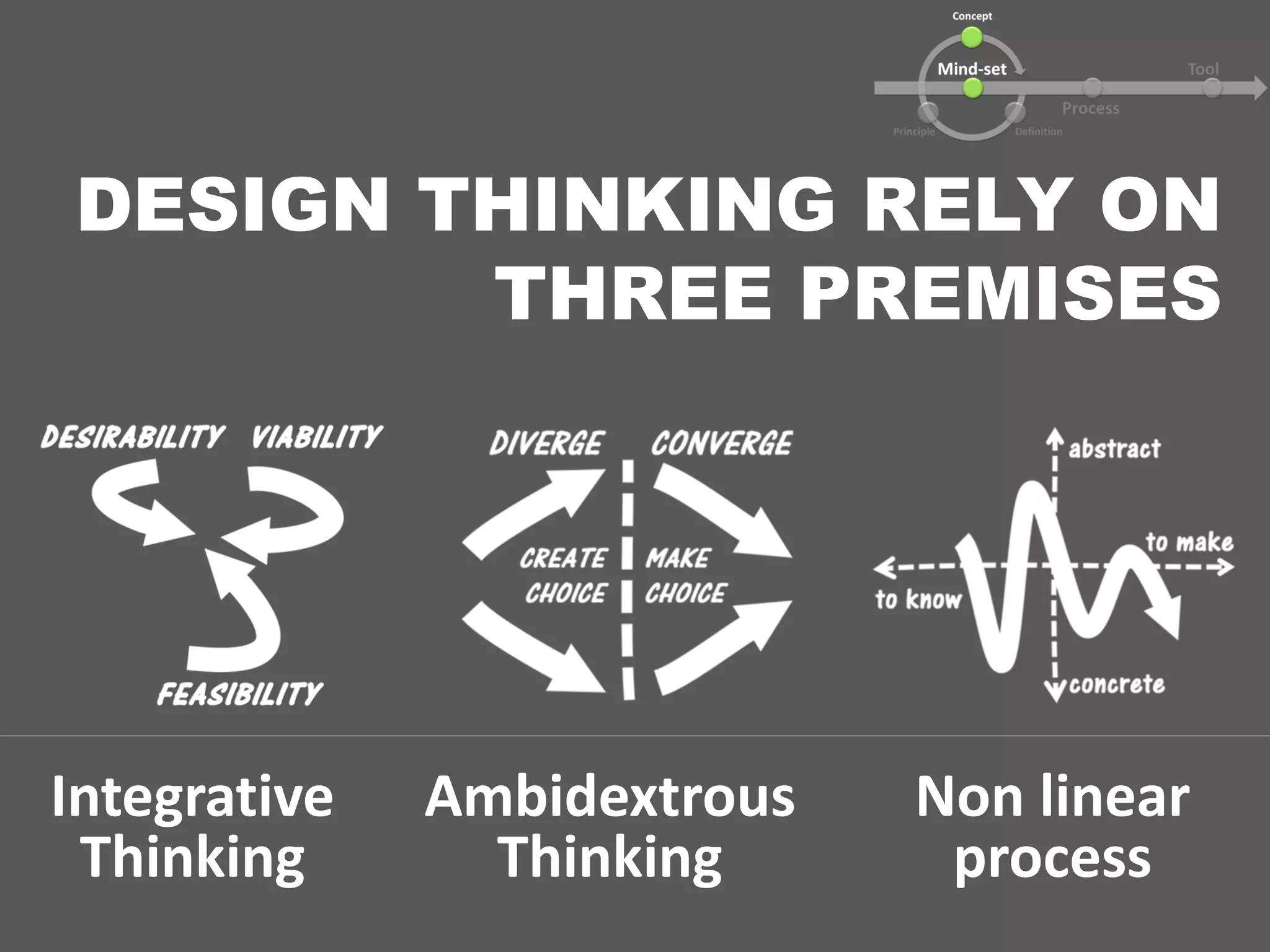 Integrative
Thinking
Ambidextrous
Thinking
Non linear
process
DESIGN THINKING RELY ON
THREE PREMISES
 