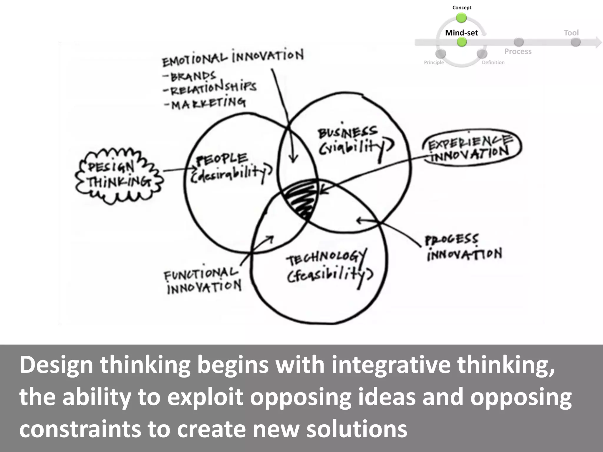 Design thinking begins with integrative thinking,
the ability to exploit opposing ideas and opposing
constraints to create new solutions
 