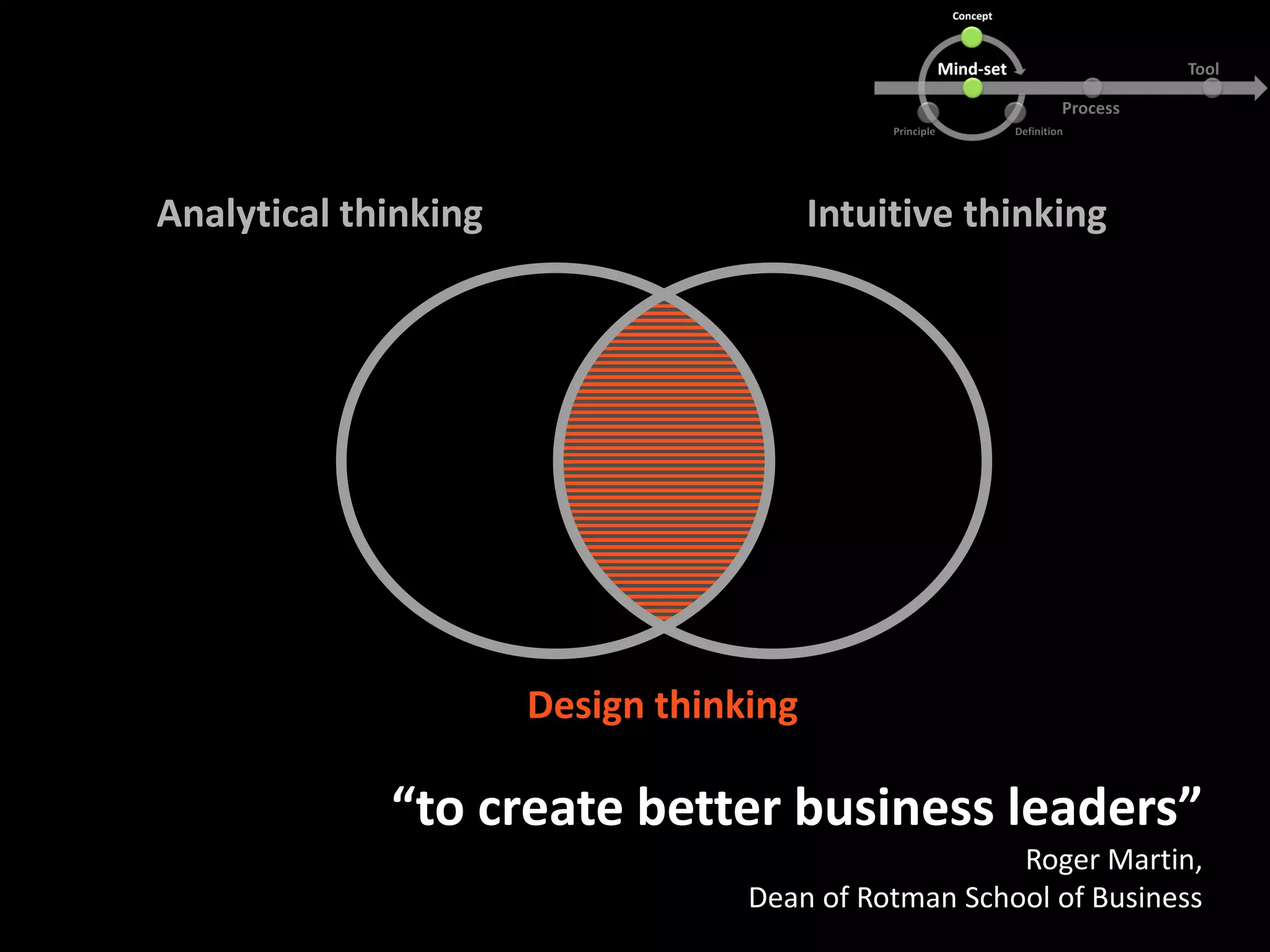 Analytical thinking Intuitive thinking
Design thinking
“to create better business leaders”
Roger Martin,
Dean of Rotman School of Business
 