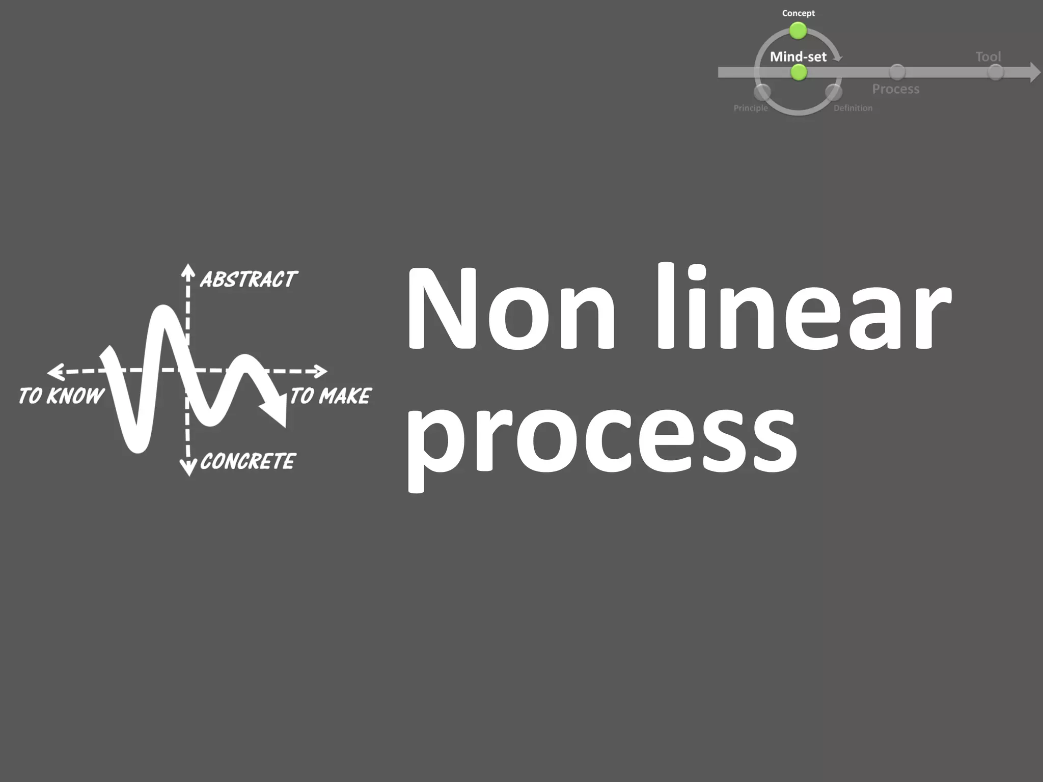 Non linear
process
 