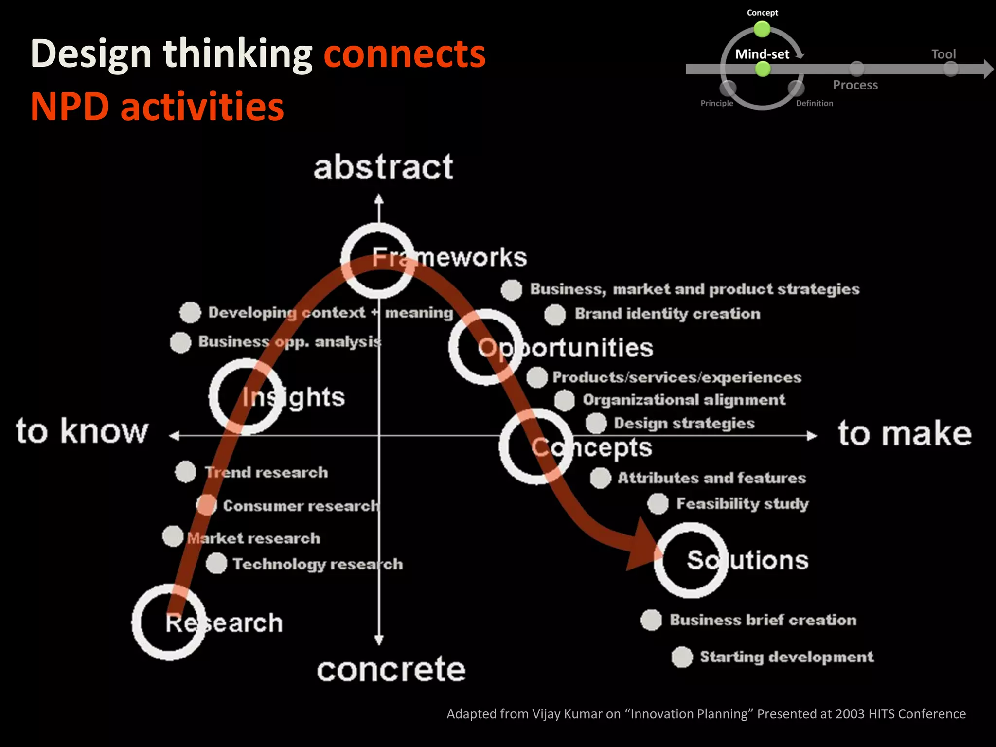 Adapted from Vijay Kumar on “Innovation Planning” Presented at 2003 HITS Conference
Design thinking connects
NPD activities
 