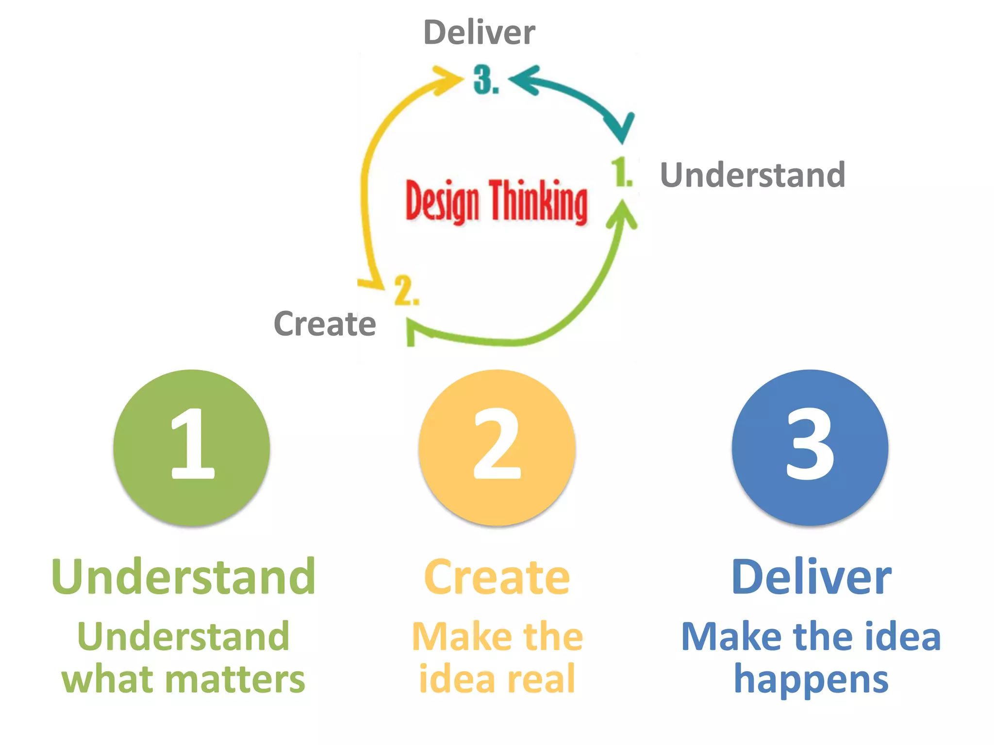 Understand Create Deliver
Understand
what matters
Make the
idea real
Make the idea
happens
1 2 3
Understand
Create
Deliver
 