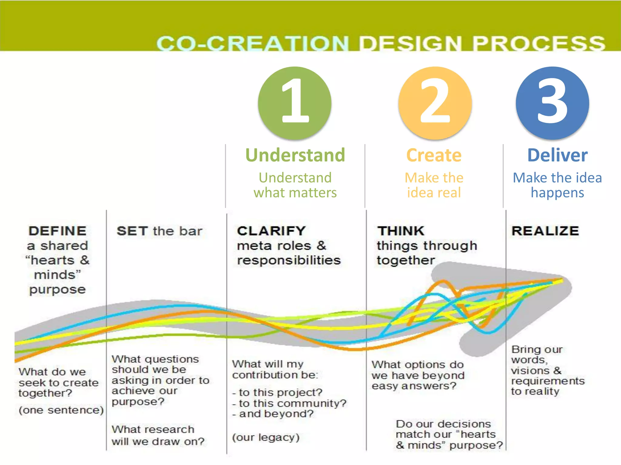 Understand Create Deliver
Understand
what matters
Make the
idea real
Make the idea
happens
1 2 3
 