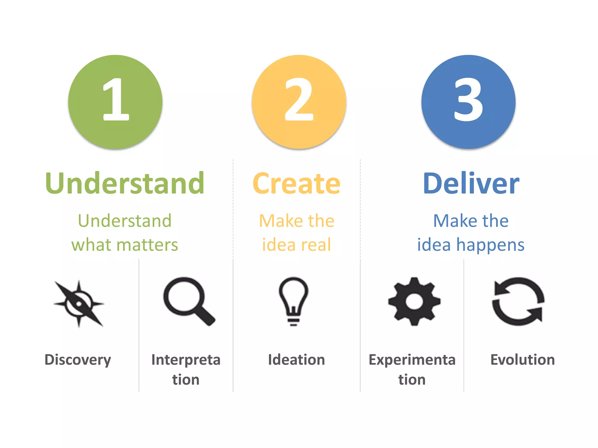 Understand Create Deliver
Understand
what matters
Make the
idea real
Make the
idea happens
Discovery Interpreta
tion
Ideation Experimenta
tion
Evolution
1 2 3
 