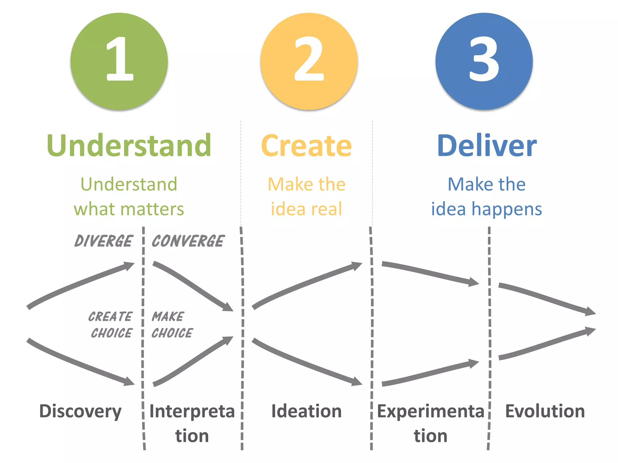 Understand Create Deliver
Understand
what matters
Make the
idea real
Make the
idea happens
DIVERGE CONVERGE
CREATE
CHOICE
MAKE
CHOICE
Discovery Interpreta
tion
Ideation Experimenta
tion
Evolution
1 2 3
 