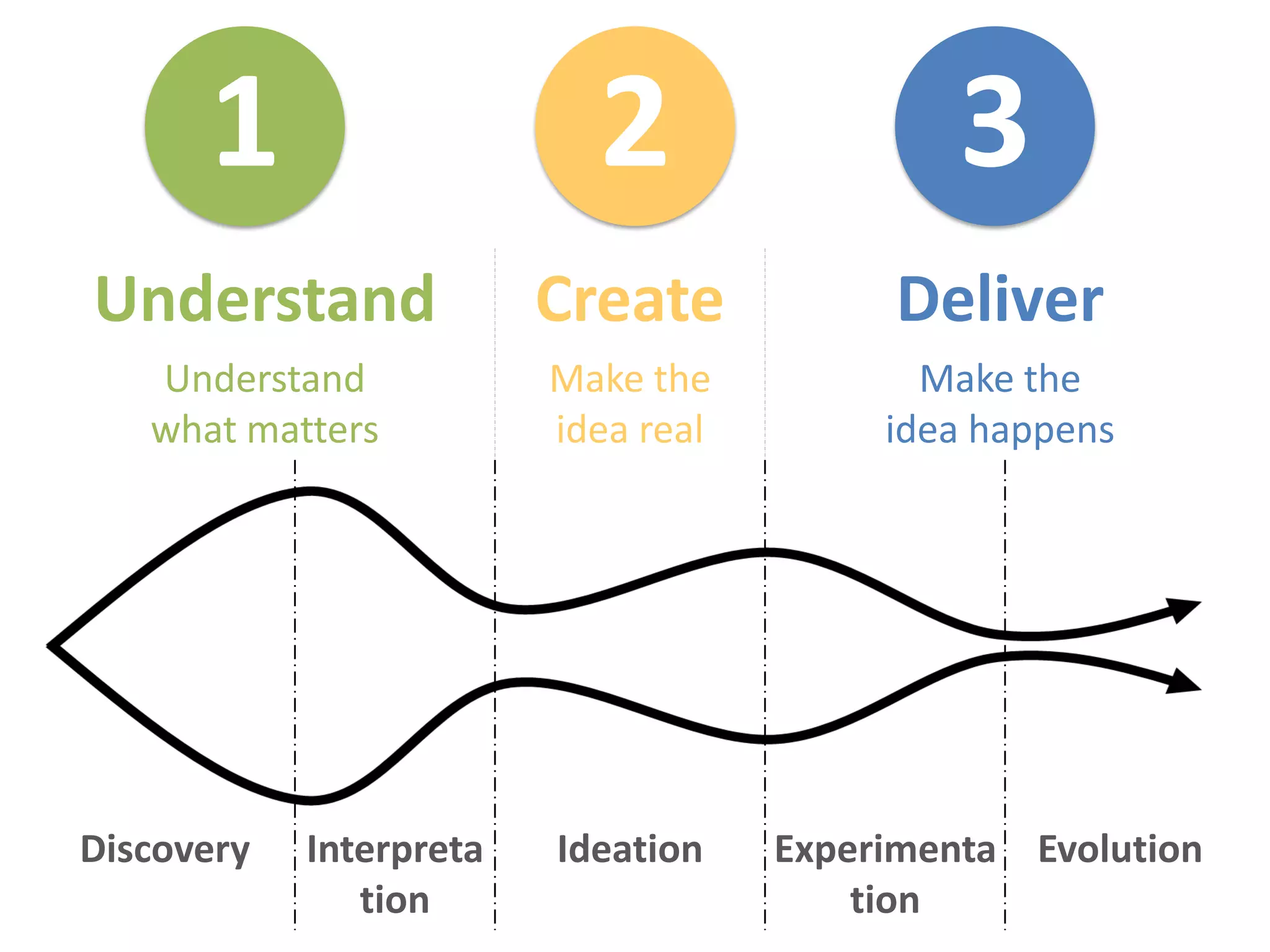 Understand Create Deliver
Understand
what matters
Make the
idea real
Make the
idea happens
Discovery Interpreta
tion
Ideation Experimenta
tion
Evolution
1 2 3
 