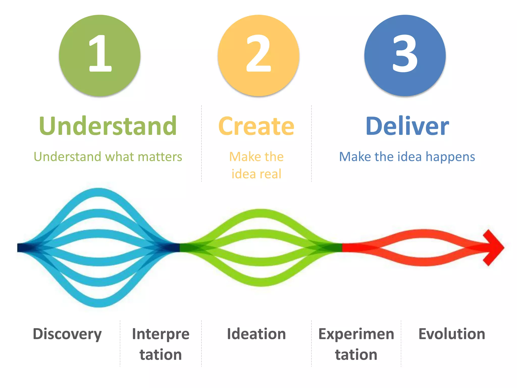 Understand Create Deliver
Understand what matters Make the
idea real
Make the idea happens
Discovery Interpre
tation
Ideation Experimen
tation
Evolution
1 2 3
 