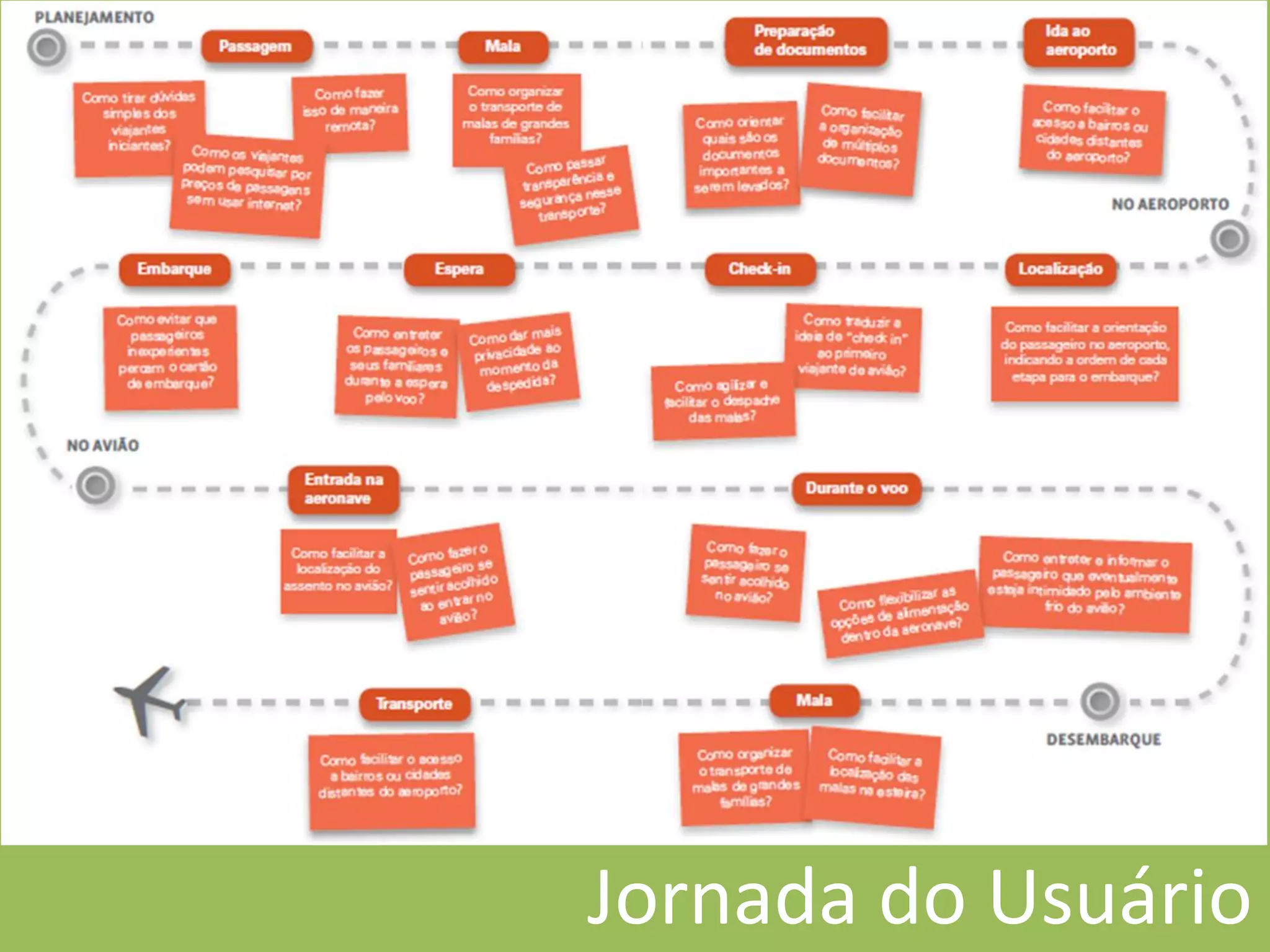 Jornada do Usuário
 