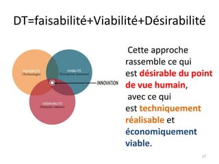 DT=faisabilité+Viabilité+Désirabilité
Cette approche
rassemble ce qui
est désirable du point
de vue humain,
avec ce qui
est techniquement
réalisable et
économiquement
viable.
27
 