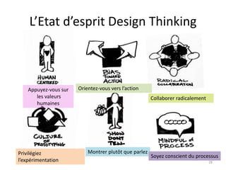 Appuyez-vous sur
les valeurs
humaines
Montrer plutôt que parlez
Orientez-vous vers l’action
Collaborer radicalement
Soyez conscient du processusPrivilégiez
l’expérimentation
L’Etat d’esprit Design Thinking
28
 