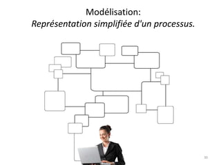 Modélisation:
Représentation simplifiée d'un processus.
30
 