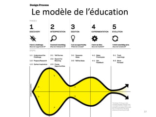 Le modèle de l’éducation
37
 