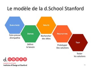 Le modèle de la d.School Stanford
45
Faire preuve
d’empathie
Définir
le besoin
Rechercher
des idées
Prototyper
Des solutions
Tester
les solutions
 