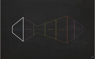 entendimento observação ponto de vista ideação prototipagem teste iteração
 