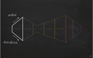 entendimento observação ponto de vista ideação prototipagem teste iteração
análise
divergência
 