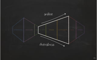 entendimento observação ponto de vista ideação prototipagem teste iteração
análise
divergência
 