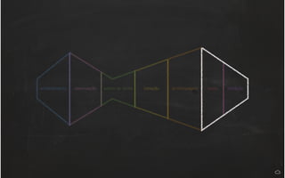 entendimento observação ponto de vista ideação prototipagem teste iteração
 