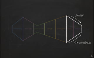 entendimento observação ponto de vista ideação prototipagem teste iteração
síntese
convergência
 