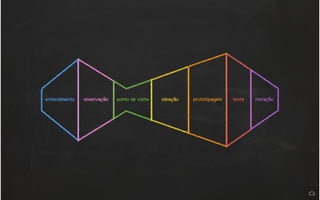 entendimento observação ponto de vista ideação prototipagem teste iteração
 
